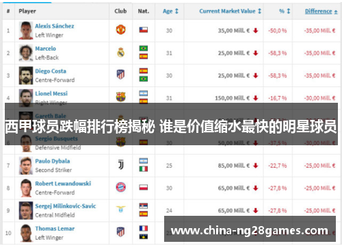 西甲球员跌幅排行榜揭秘 谁是价值缩水最快的明星球员